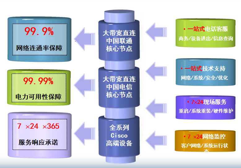 长寿机房网络